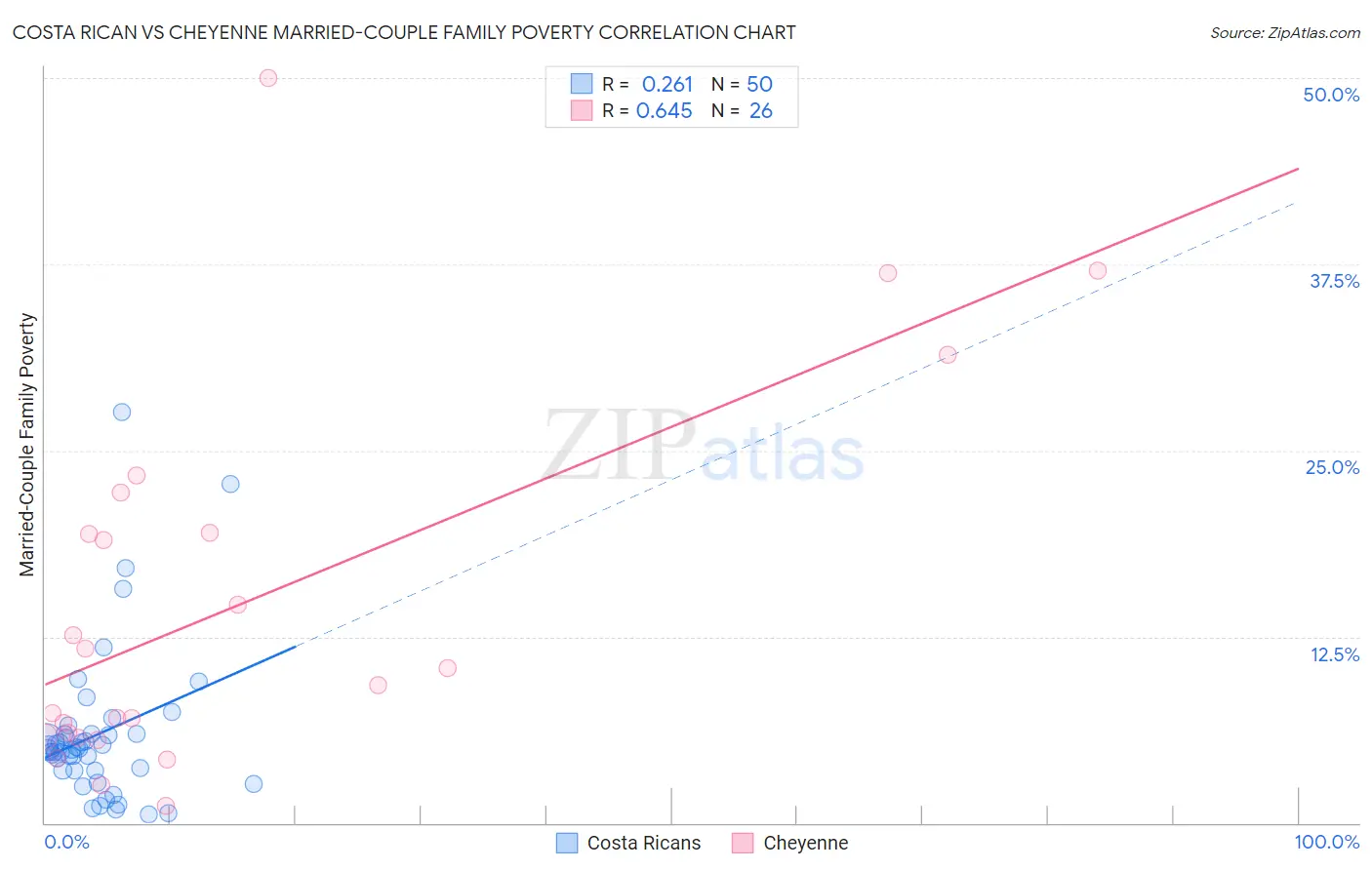 Costa Rican vs Cheyenne Married-Couple Family Poverty