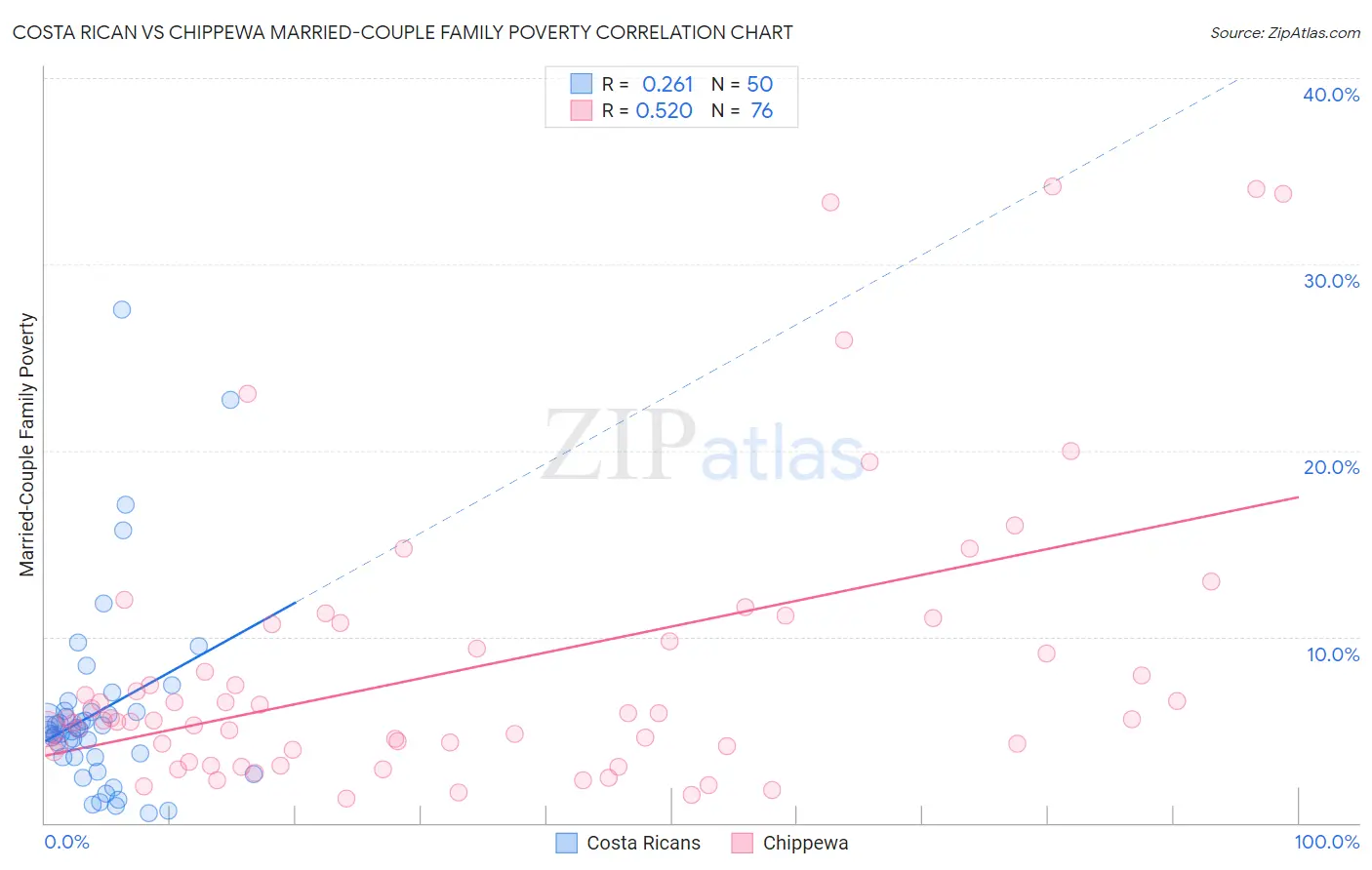 Costa Rican vs Chippewa Married-Couple Family Poverty