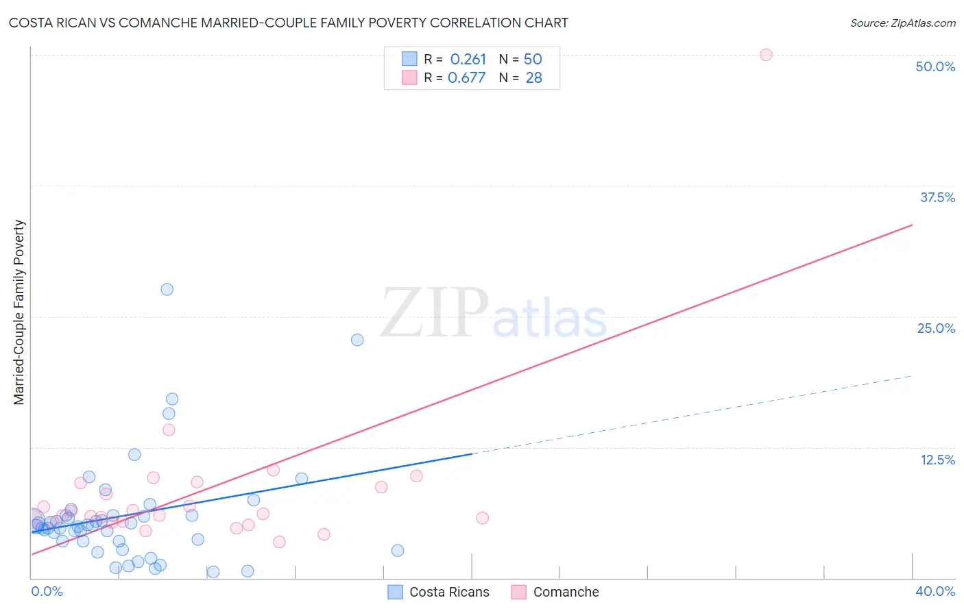 Costa Rican vs Comanche Married-Couple Family Poverty