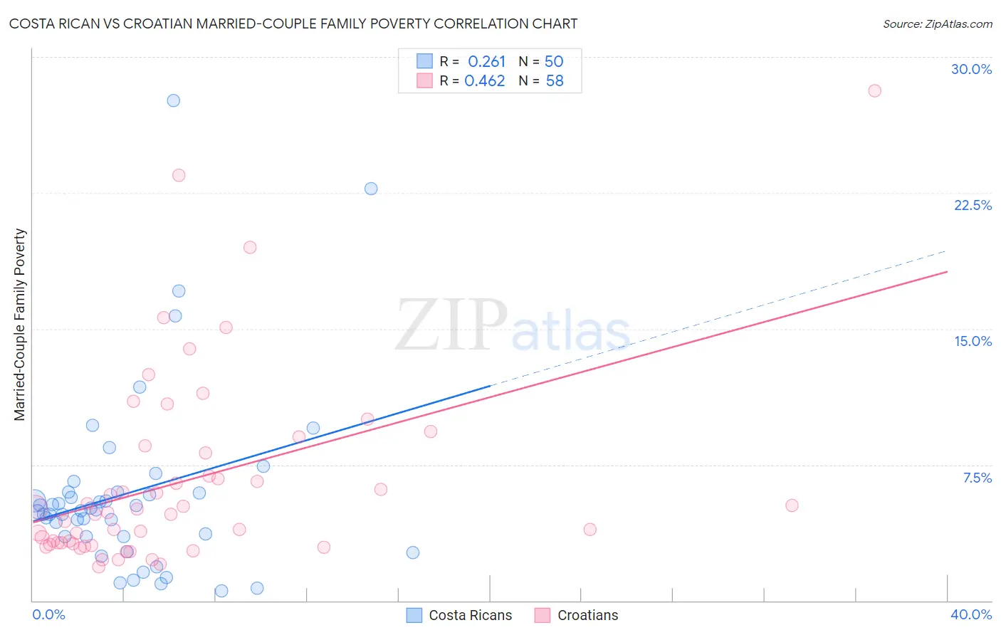 Costa Rican vs Croatian Married-Couple Family Poverty