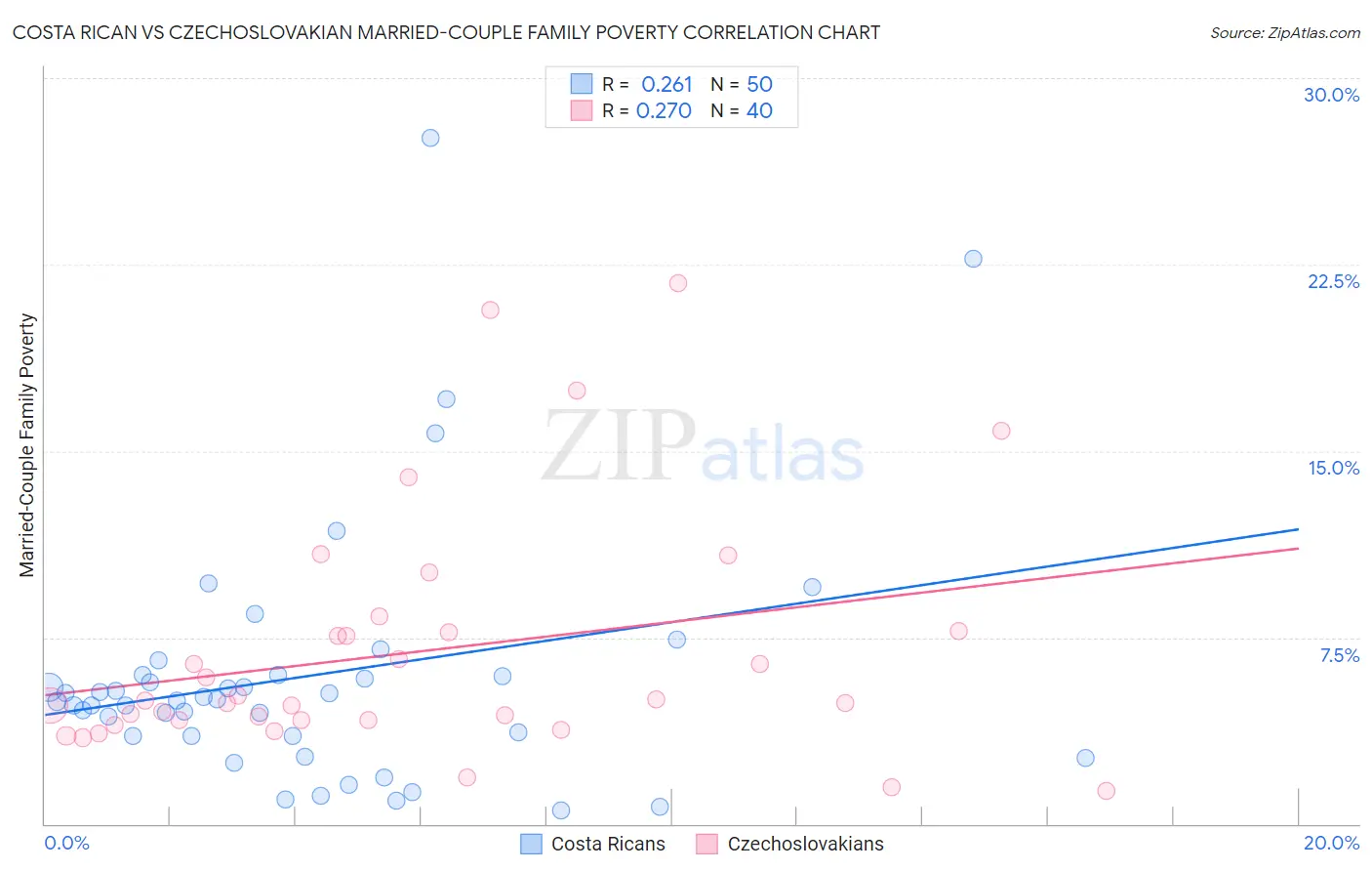 Costa Rican vs Czechoslovakian Married-Couple Family Poverty