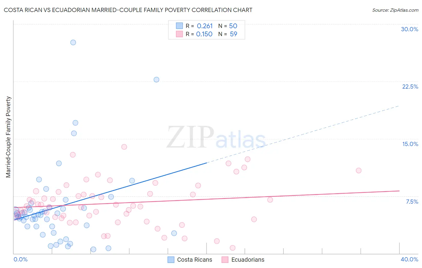 Costa Rican vs Ecuadorian Married-Couple Family Poverty