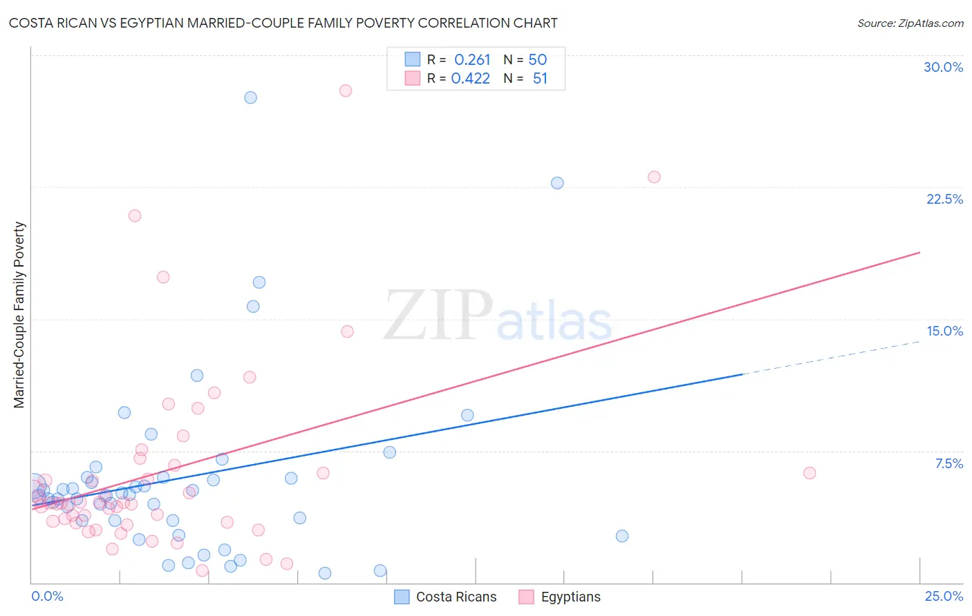 Costa Rican vs Egyptian Married-Couple Family Poverty