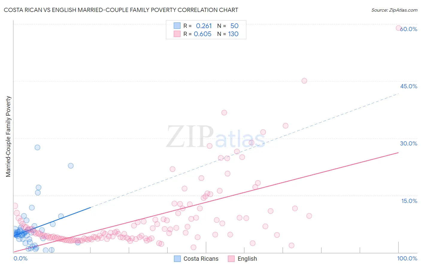 Costa Rican vs English Married-Couple Family Poverty
