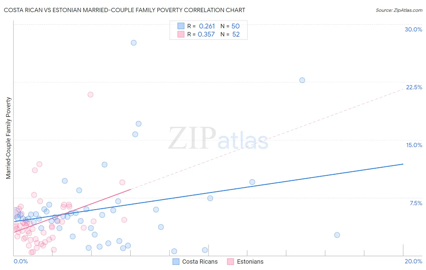 Costa Rican vs Estonian Married-Couple Family Poverty