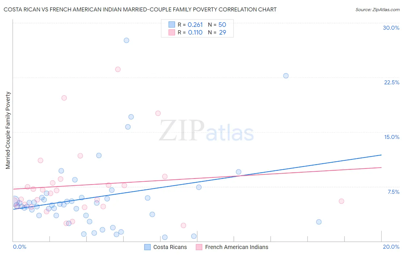 Costa Rican vs French American Indian Married-Couple Family Poverty