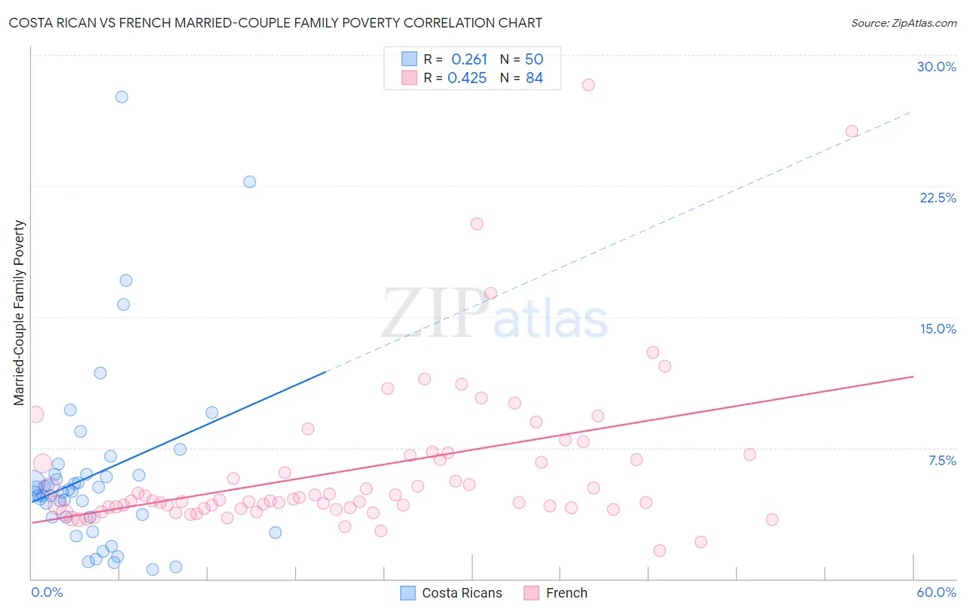 Costa Rican vs French Married-Couple Family Poverty