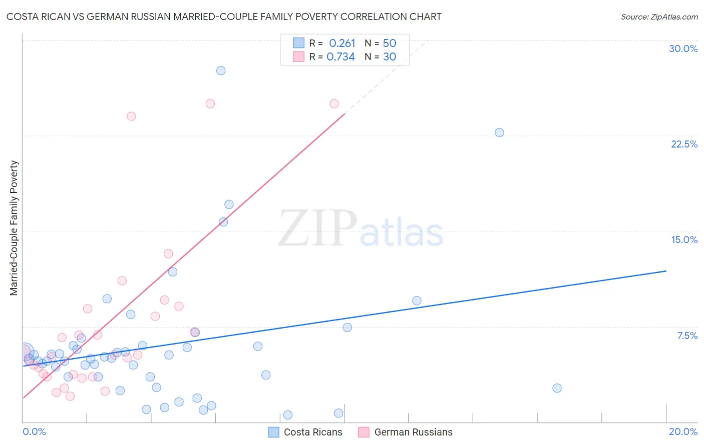 Costa Rican vs German Russian Married-Couple Family Poverty
