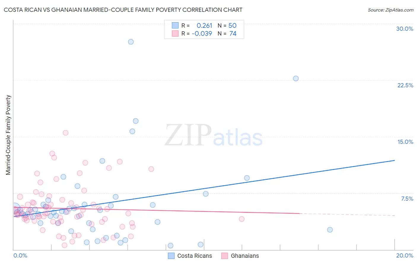 Costa Rican vs Ghanaian Married-Couple Family Poverty