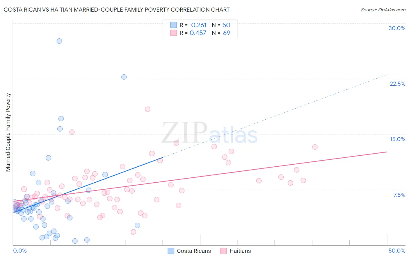 Costa Rican vs Haitian Married-Couple Family Poverty