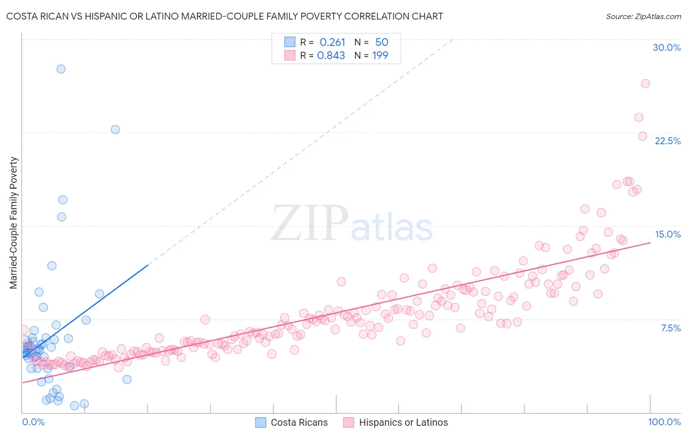 Costa Rican vs Hispanic or Latino Married-Couple Family Poverty