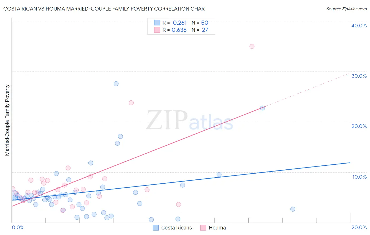 Costa Rican vs Houma Married-Couple Family Poverty