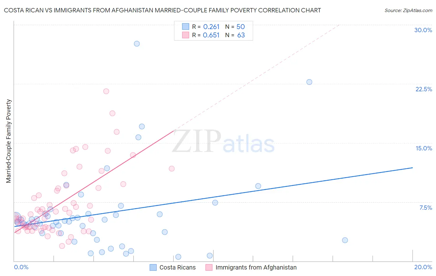 Costa Rican vs Immigrants from Afghanistan Married-Couple Family Poverty