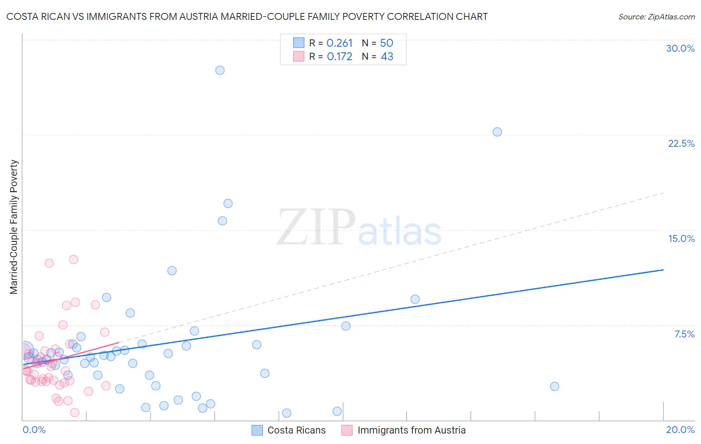 Costa Rican vs Immigrants from Austria Married-Couple Family Poverty