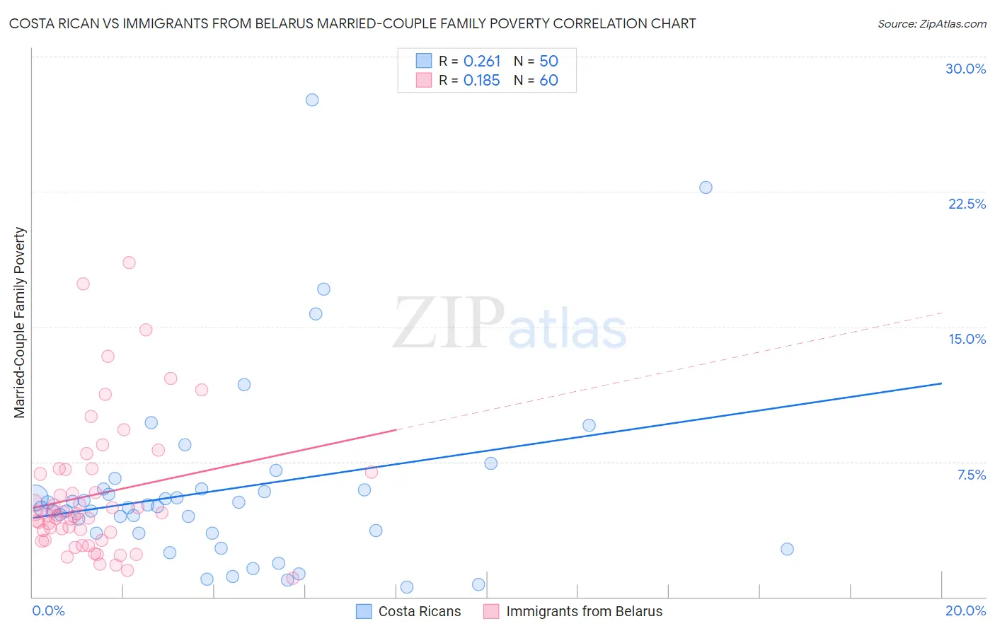 Costa Rican vs Immigrants from Belarus Married-Couple Family Poverty