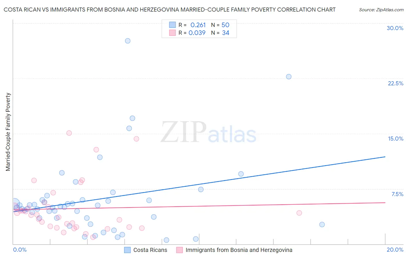 Costa Rican vs Immigrants from Bosnia and Herzegovina Married-Couple Family Poverty