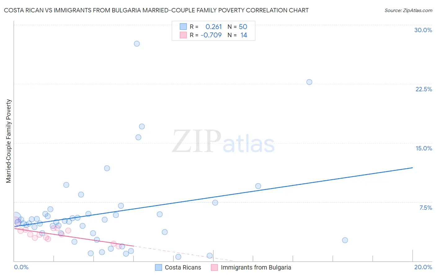 Costa Rican vs Immigrants from Bulgaria Married-Couple Family Poverty