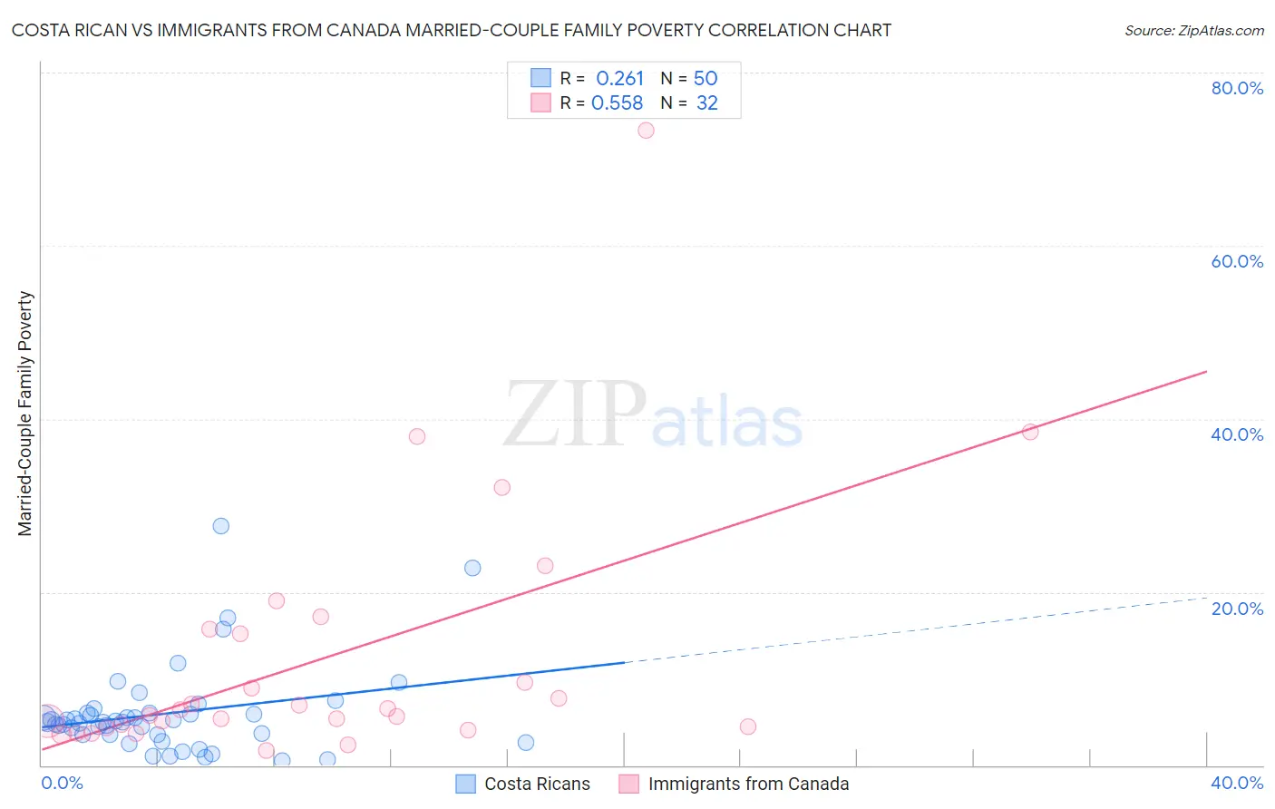 Costa Rican vs Immigrants from Canada Married-Couple Family Poverty