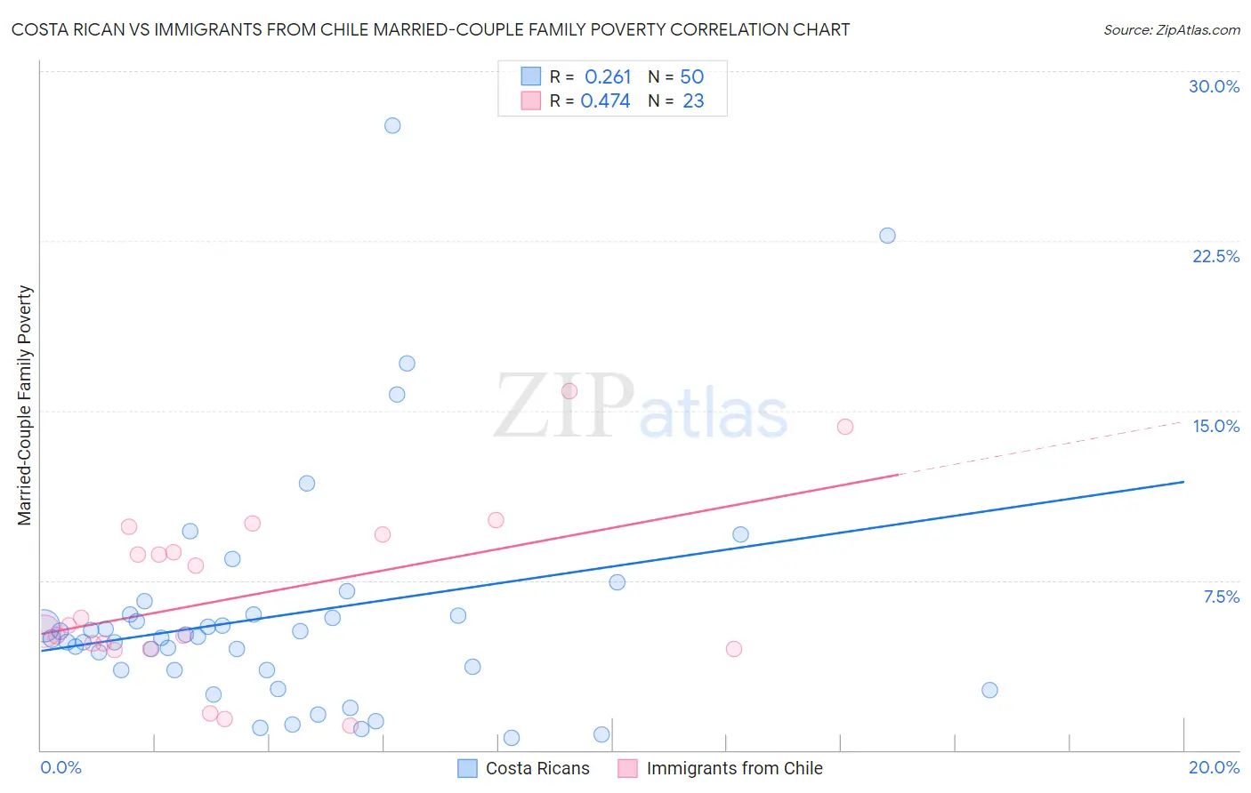 Costa Rican vs Immigrants from Chile Married-Couple Family Poverty