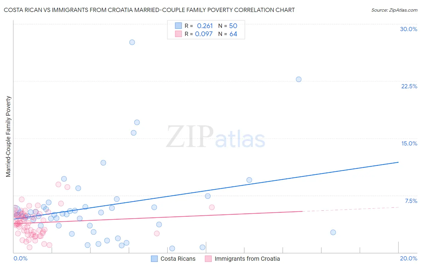 Costa Rican vs Immigrants from Croatia Married-Couple Family Poverty