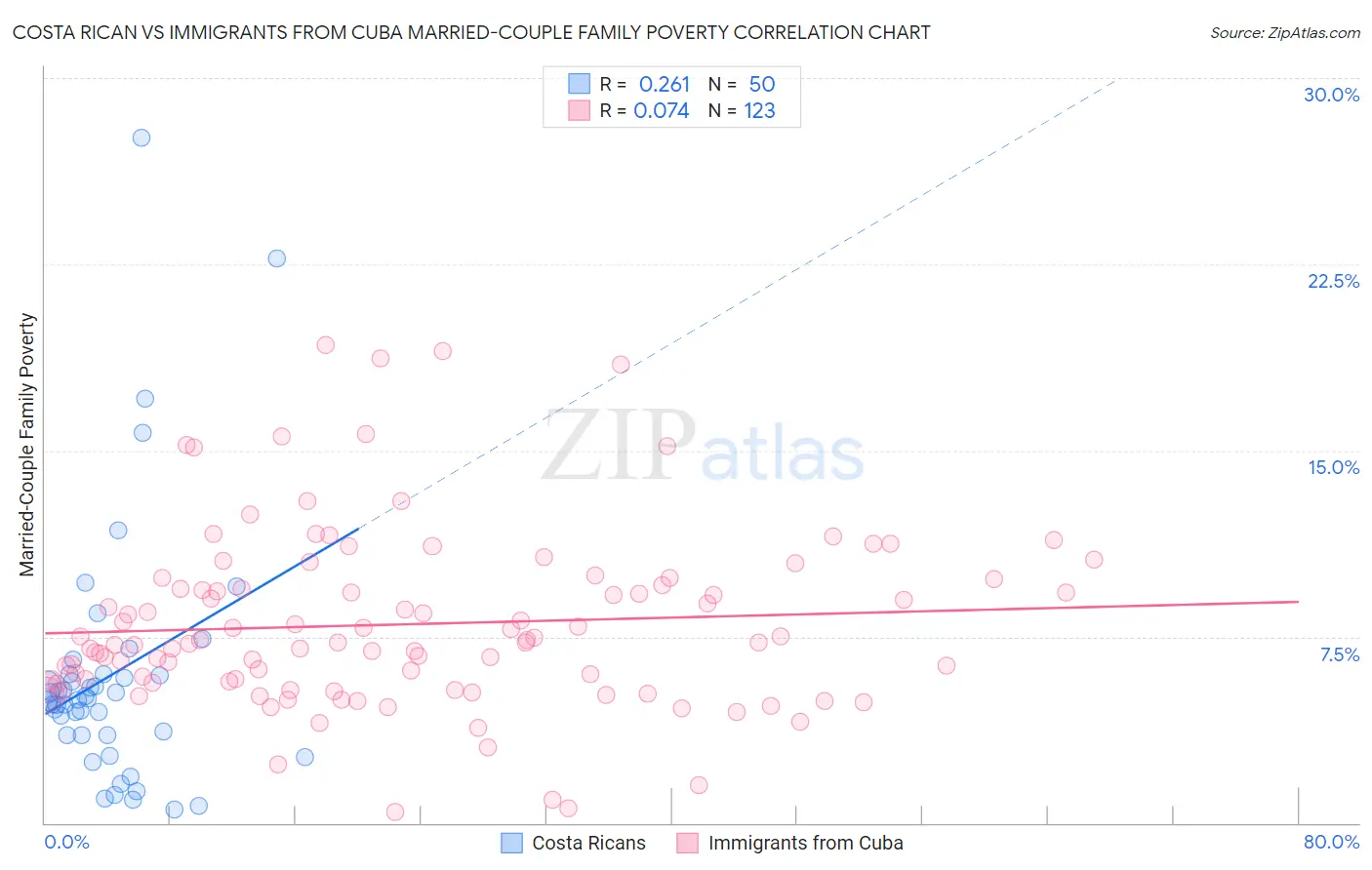 Costa Rican vs Immigrants from Cuba Married-Couple Family Poverty