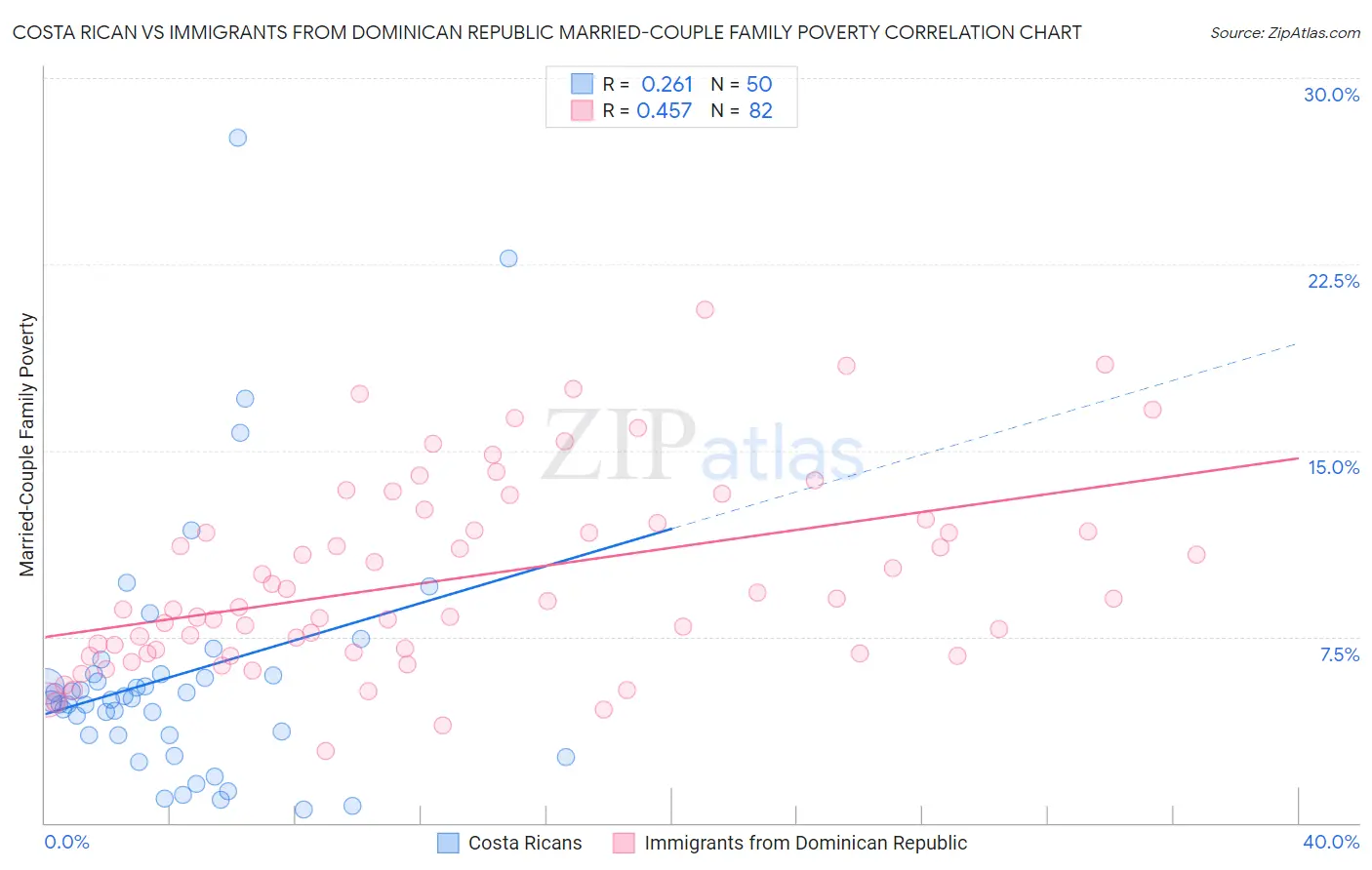 Costa Rican vs Immigrants from Dominican Republic Married-Couple Family Poverty