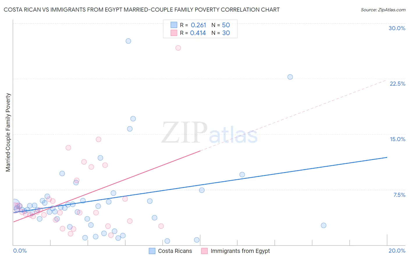 Costa Rican vs Immigrants from Egypt Married-Couple Family Poverty