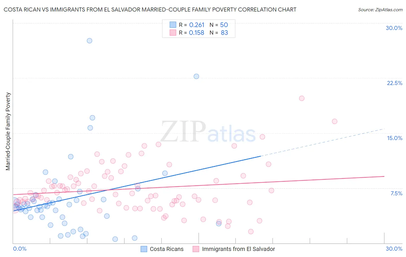 Costa Rican vs Immigrants from El Salvador Married-Couple Family Poverty