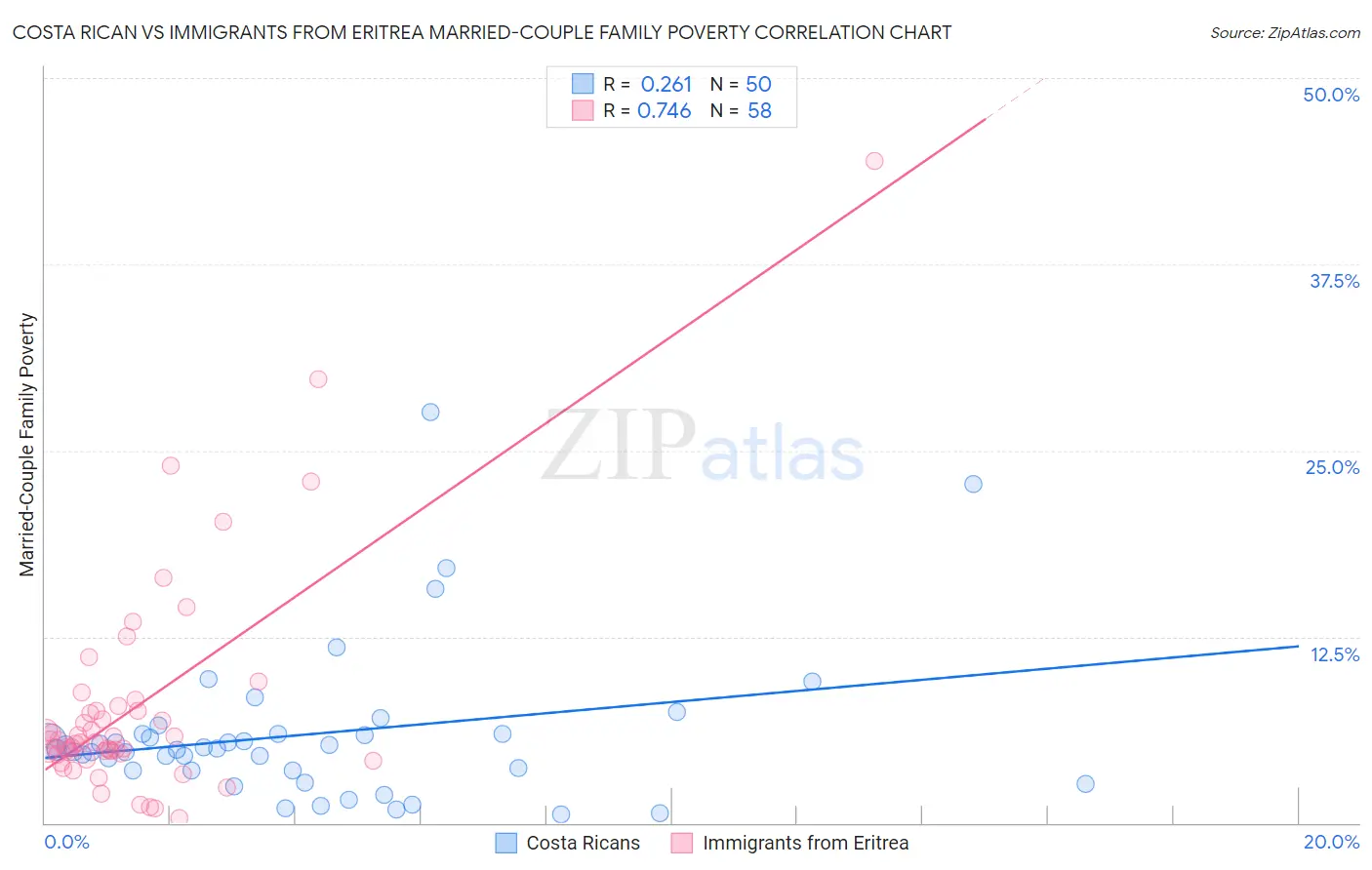 Costa Rican vs Immigrants from Eritrea Married-Couple Family Poverty