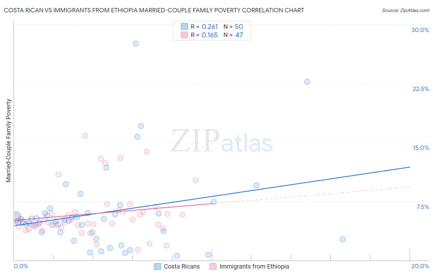 Costa Rican vs Immigrants from Ethiopia Married-Couple Family Poverty