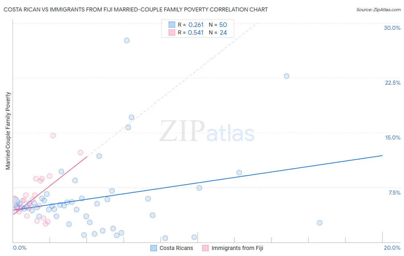 Costa Rican vs Immigrants from Fiji Married-Couple Family Poverty