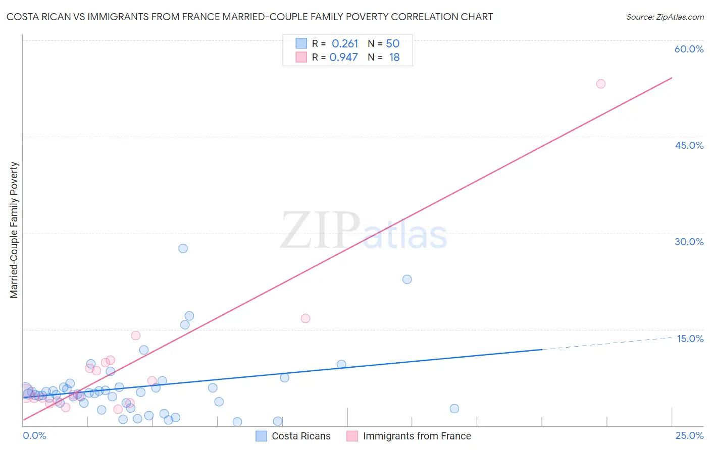 Costa Rican vs Immigrants from France Married-Couple Family Poverty