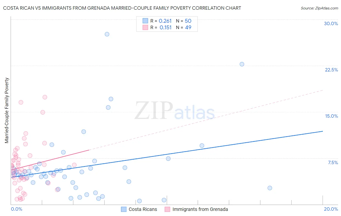 Costa Rican vs Immigrants from Grenada Married-Couple Family Poverty