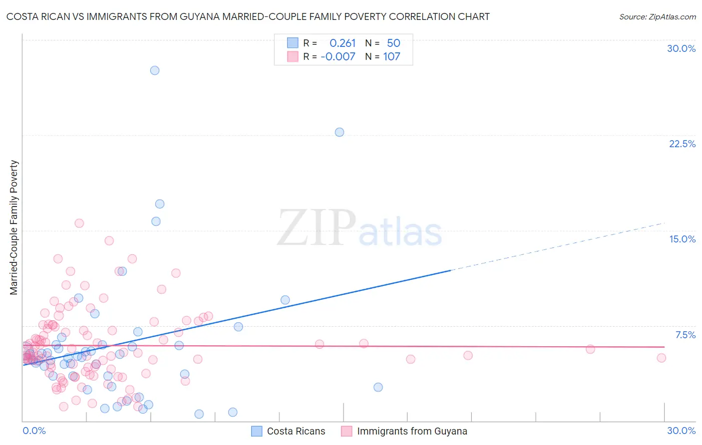 Costa Rican vs Immigrants from Guyana Married-Couple Family Poverty