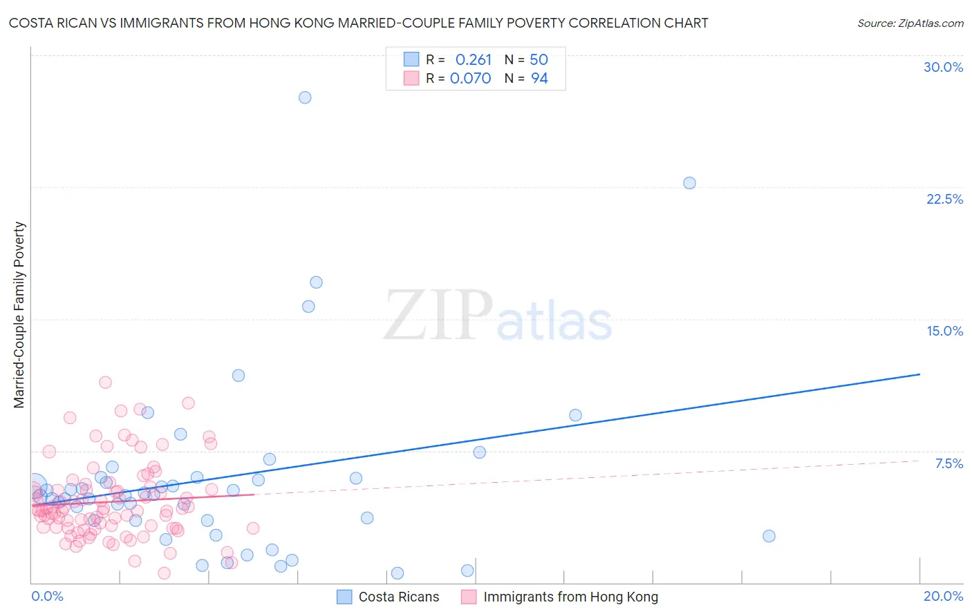 Costa Rican vs Immigrants from Hong Kong Married-Couple Family Poverty