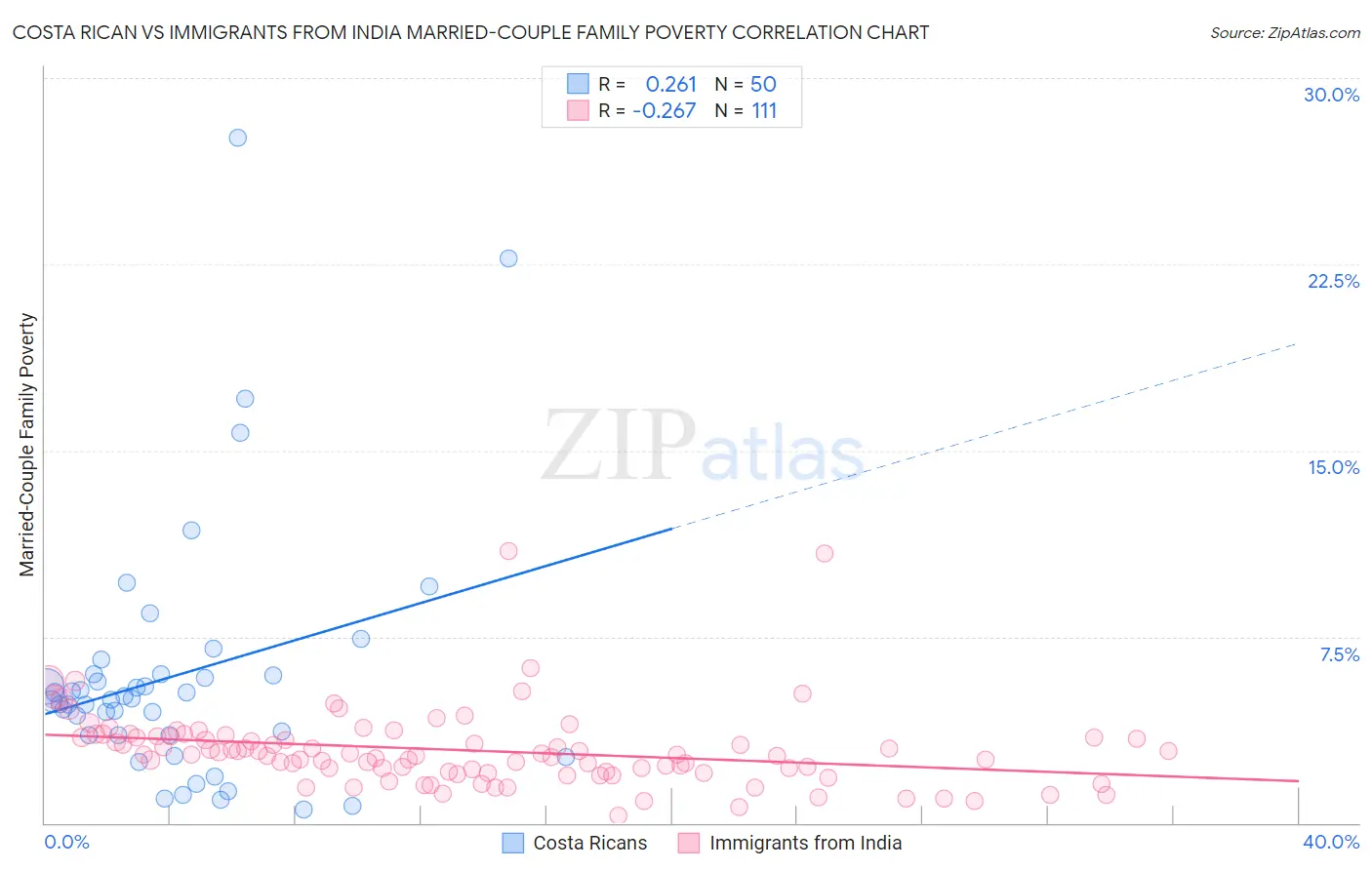 Costa Rican vs Immigrants from India Married-Couple Family Poverty