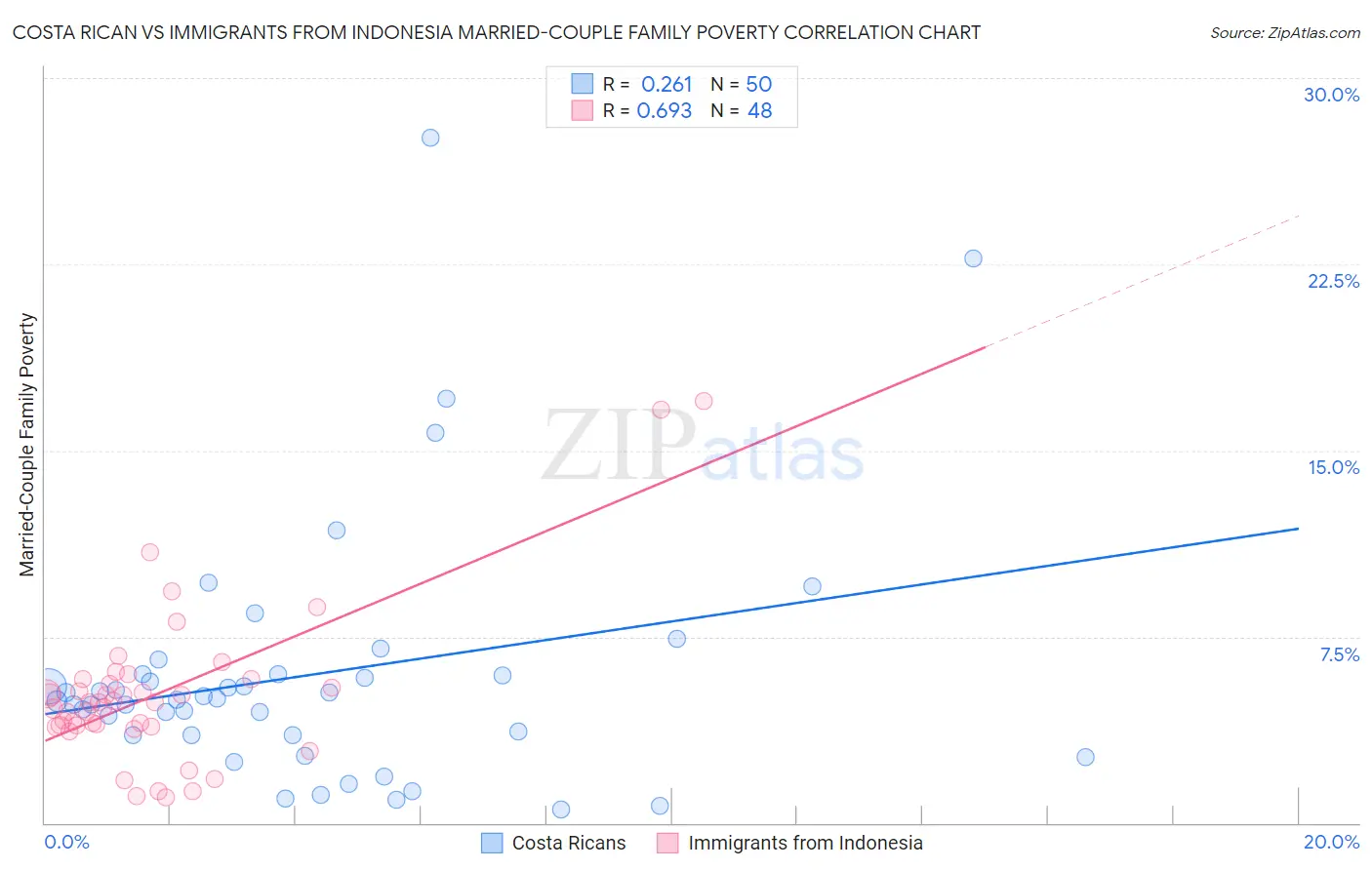 Costa Rican vs Immigrants from Indonesia Married-Couple Family Poverty