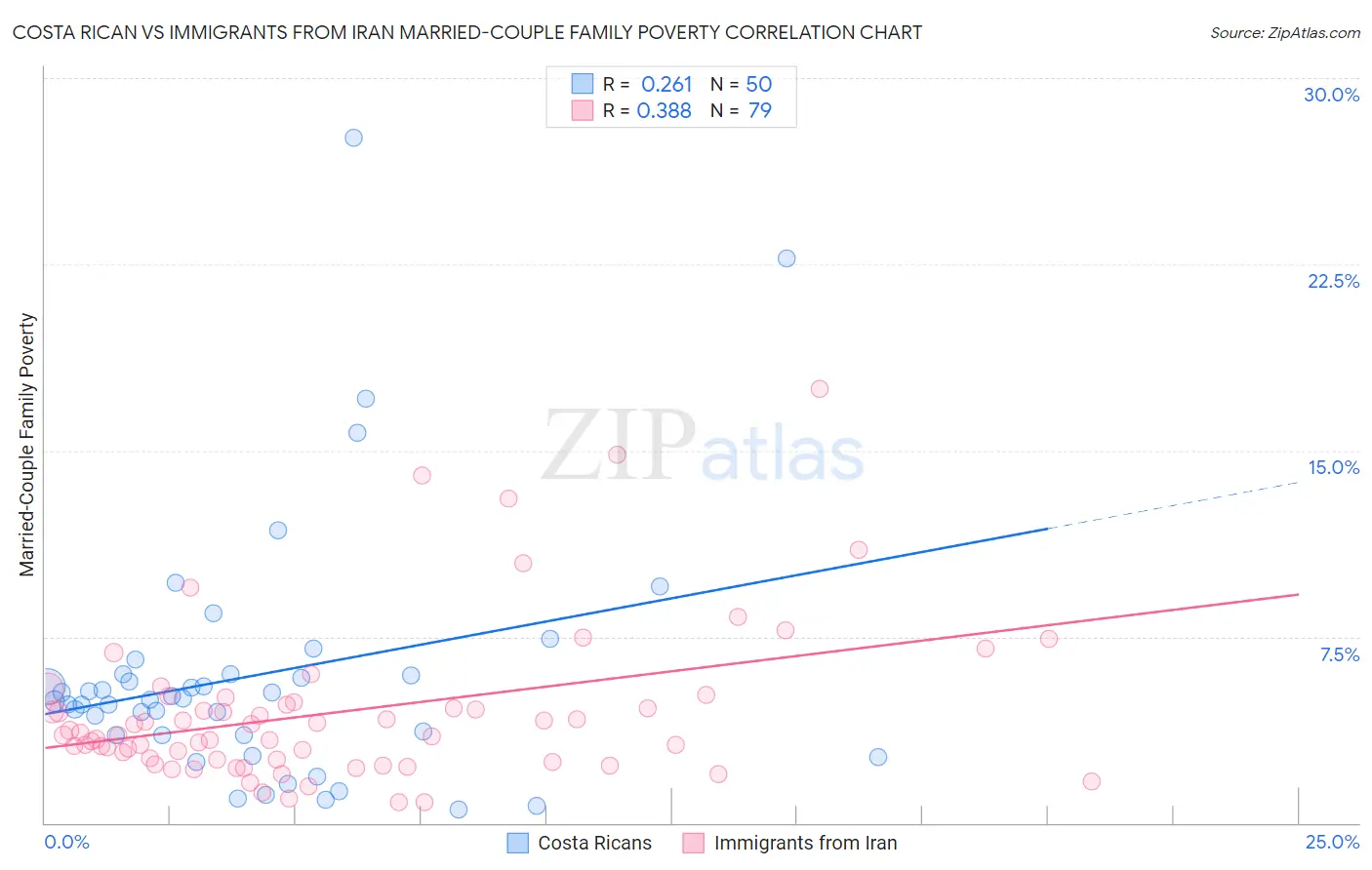 Costa Rican vs Immigrants from Iran Married-Couple Family Poverty