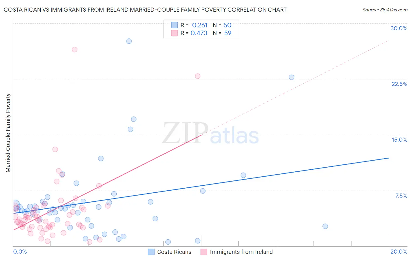 Costa Rican vs Immigrants from Ireland Married-Couple Family Poverty