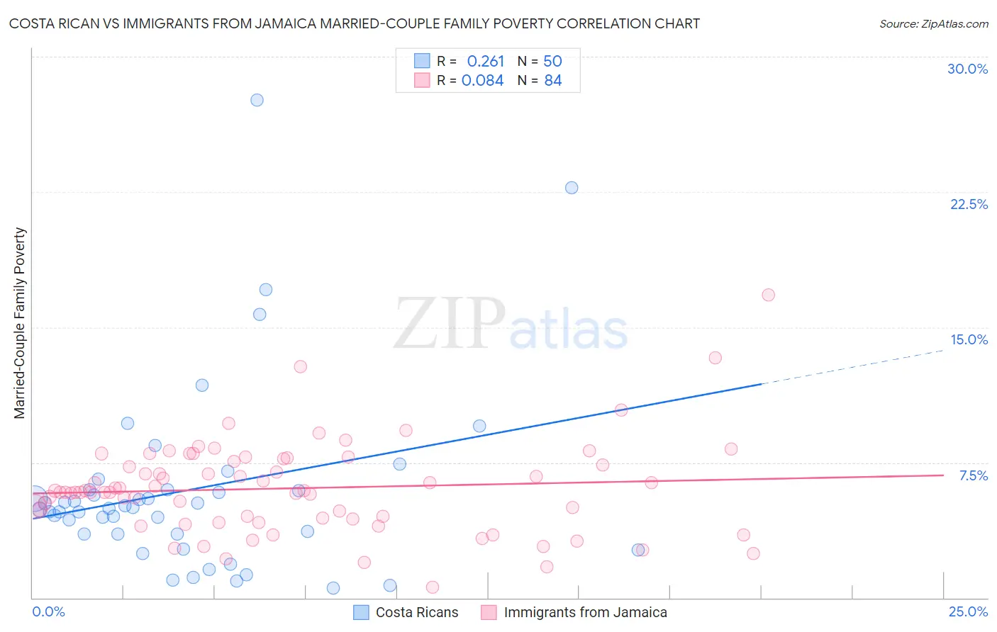 Costa Rican vs Immigrants from Jamaica Married-Couple Family Poverty