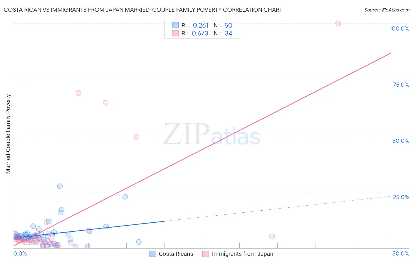 Costa Rican vs Immigrants from Japan Married-Couple Family Poverty