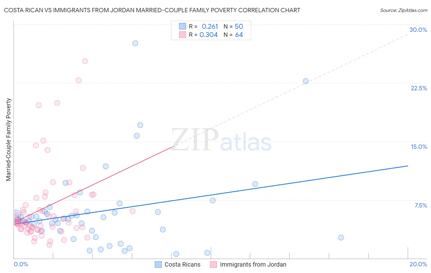 Costa Rican vs Immigrants from Jordan Married-Couple Family Poverty