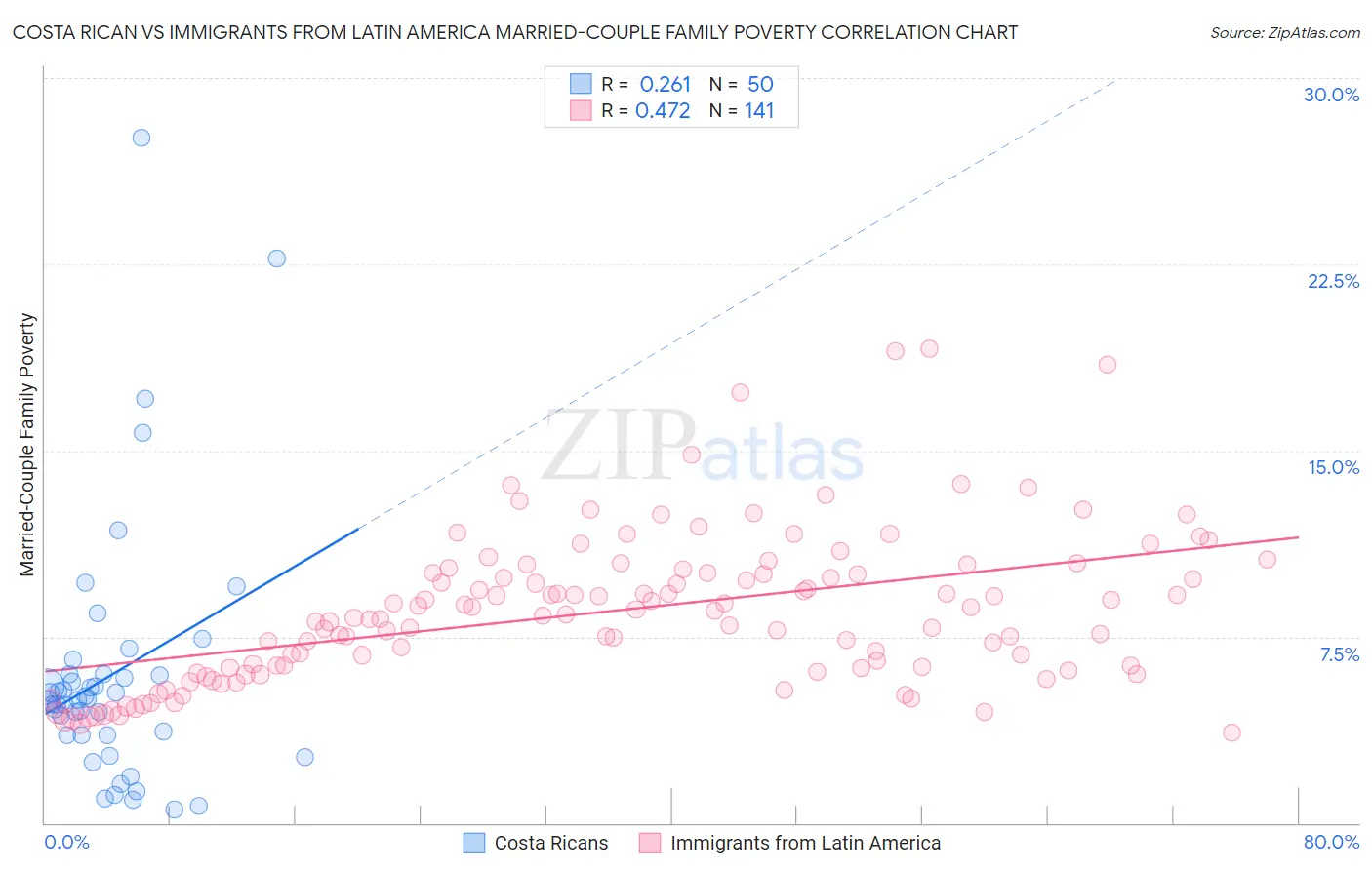 Costa Rican vs Immigrants from Latin America Married-Couple Family Poverty