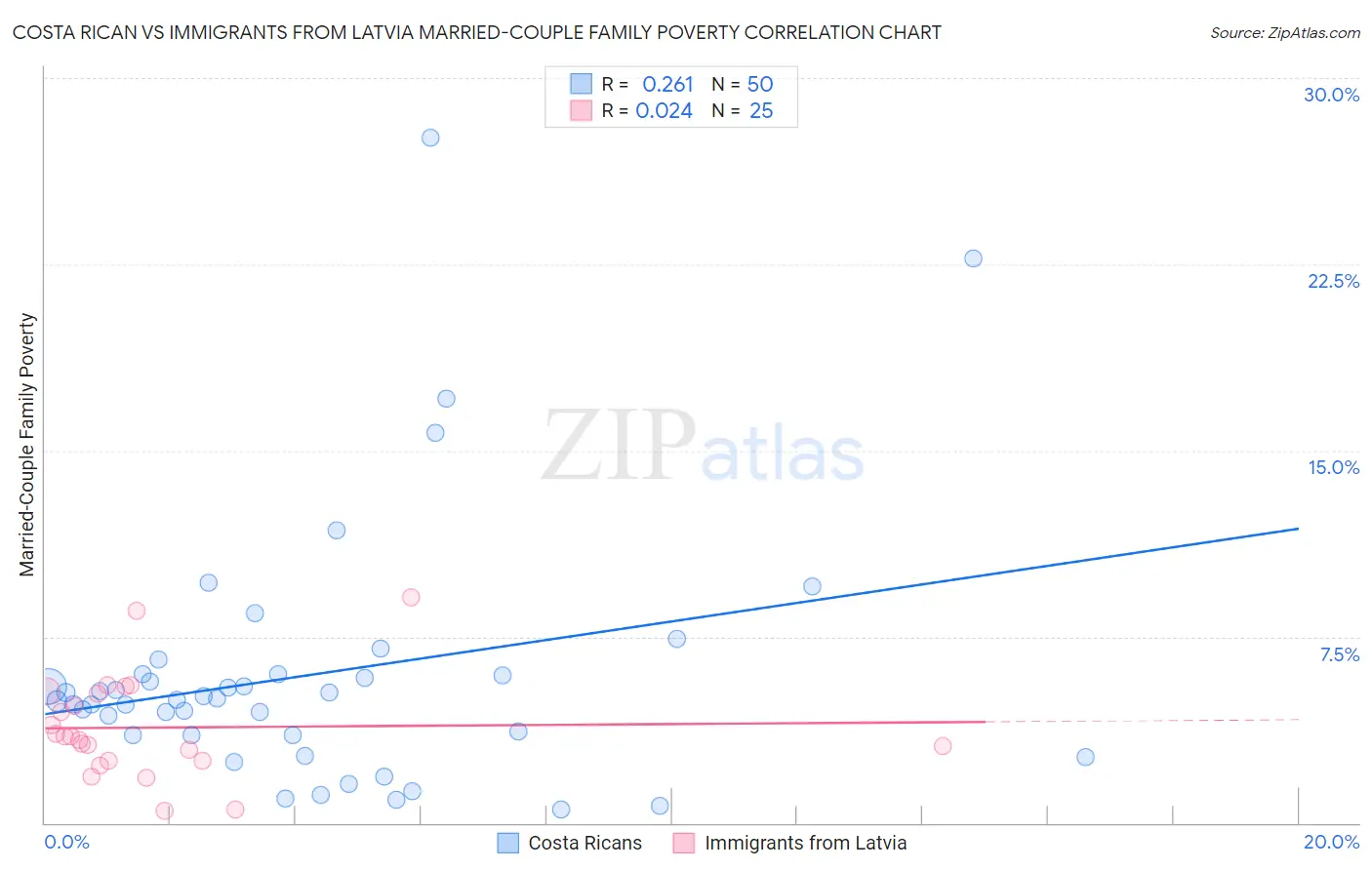 Costa Rican vs Immigrants from Latvia Married-Couple Family Poverty