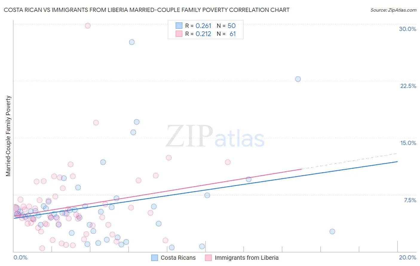 Costa Rican vs Immigrants from Liberia Married-Couple Family Poverty