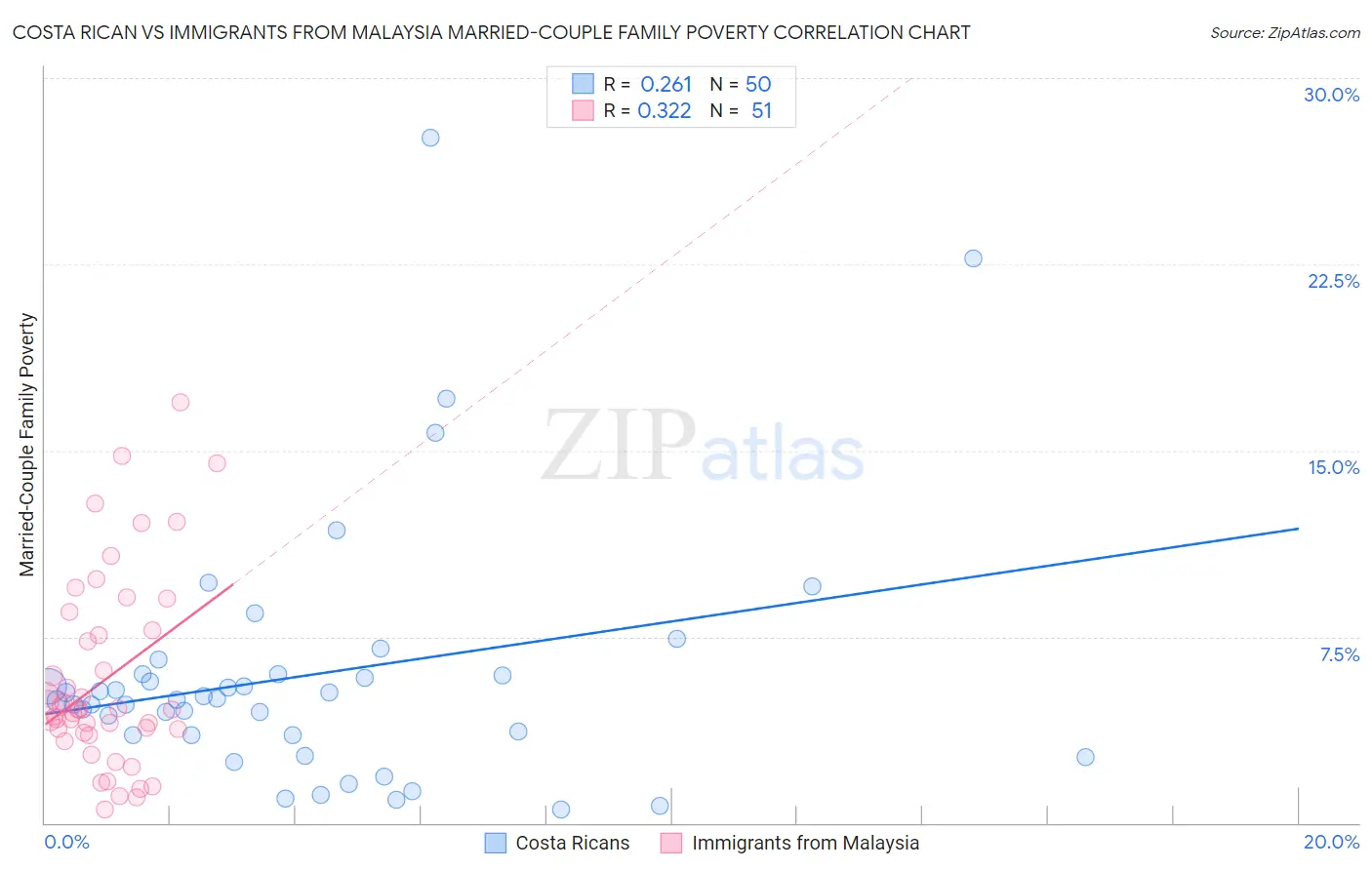 Costa Rican vs Immigrants from Malaysia Married-Couple Family Poverty