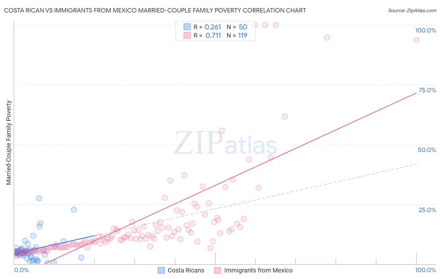 Costa Rican vs Immigrants from Mexico Married-Couple Family Poverty