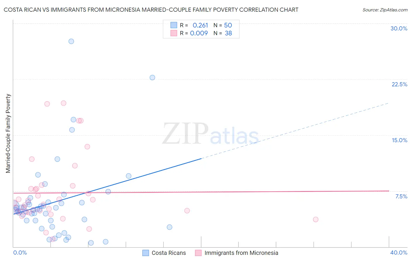 Costa Rican vs Immigrants from Micronesia Married-Couple Family Poverty