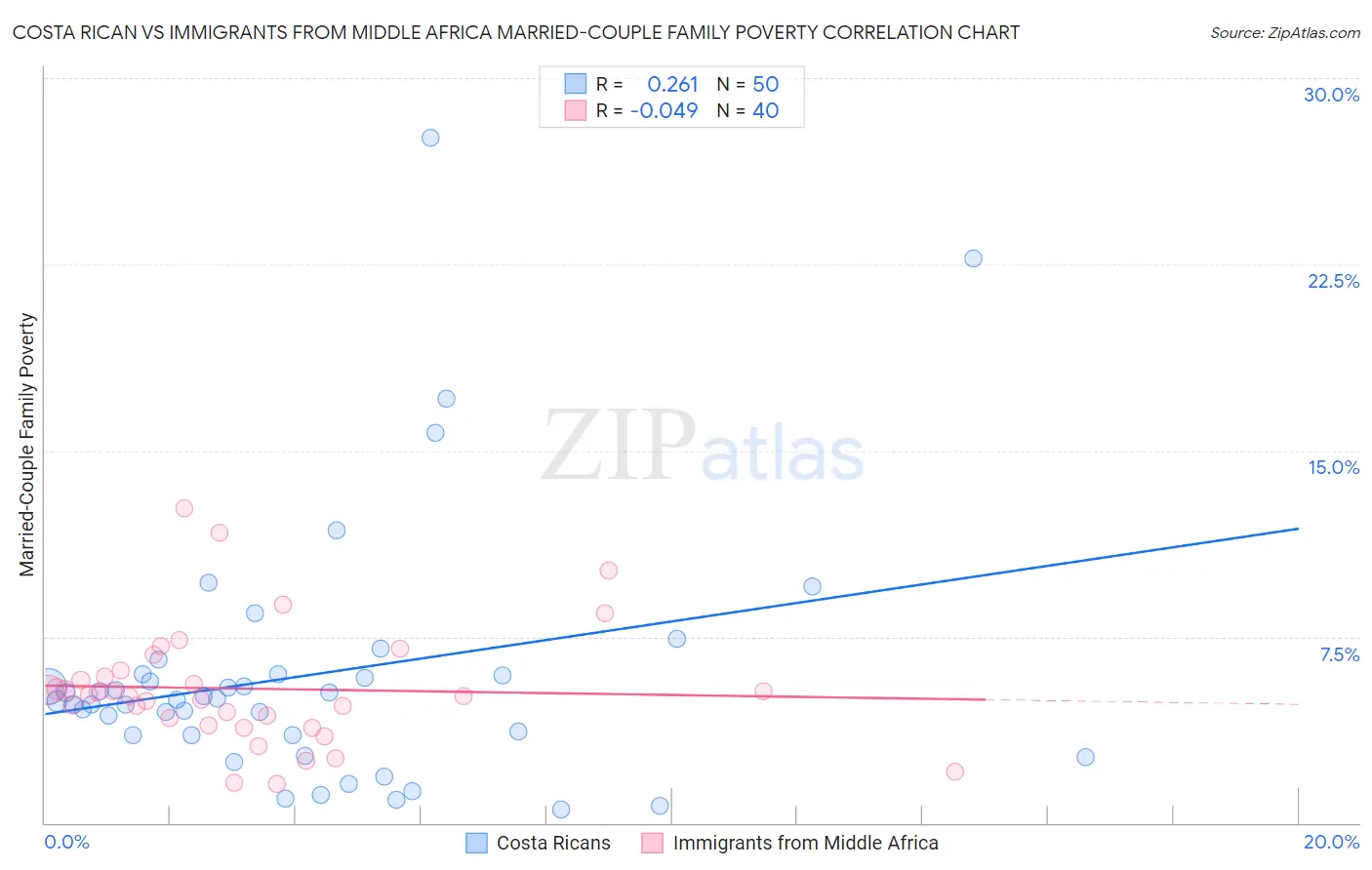 Costa Rican vs Immigrants from Middle Africa Married-Couple Family Poverty