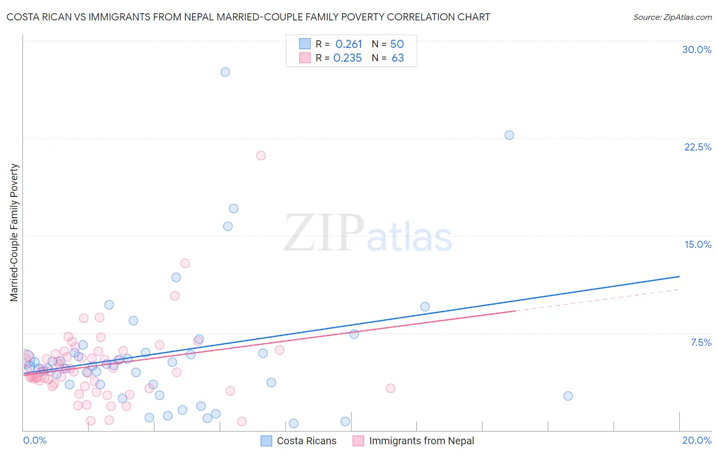 Costa Rican vs Immigrants from Nepal Married-Couple Family Poverty